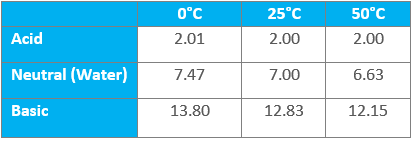 Basic Temperature Chart
